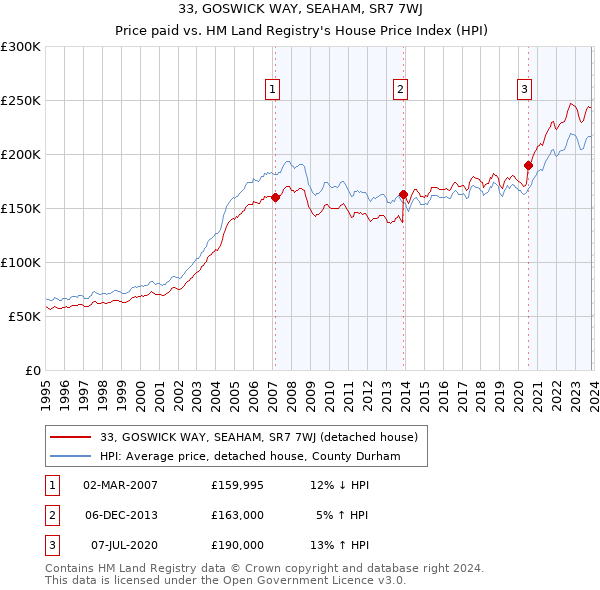 33, GOSWICK WAY, SEAHAM, SR7 7WJ: Price paid vs HM Land Registry's House Price Index