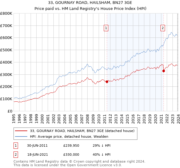33, GOURNAY ROAD, HAILSHAM, BN27 3GE: Price paid vs HM Land Registry's House Price Index