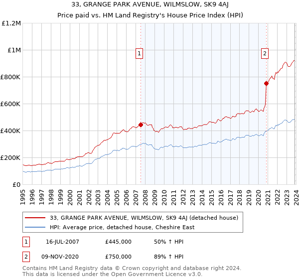 33, GRANGE PARK AVENUE, WILMSLOW, SK9 4AJ: Price paid vs HM Land Registry's House Price Index
