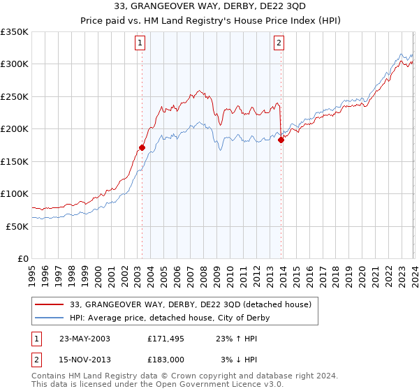 33, GRANGEOVER WAY, DERBY, DE22 3QD: Price paid vs HM Land Registry's House Price Index
