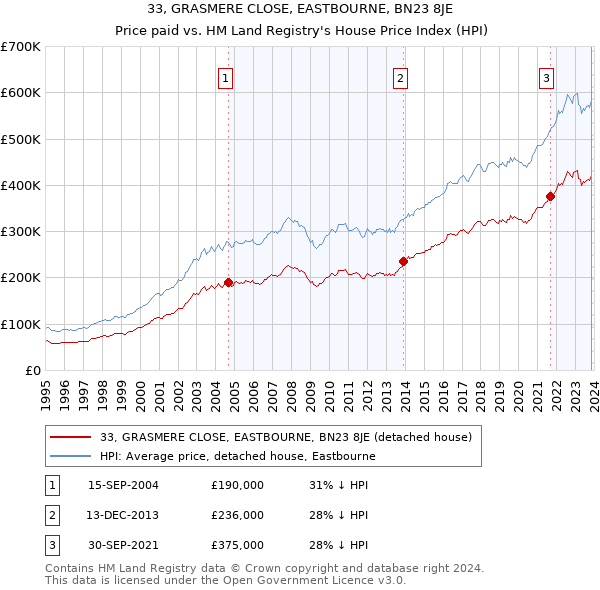 33, GRASMERE CLOSE, EASTBOURNE, BN23 8JE: Price paid vs HM Land Registry's House Price Index