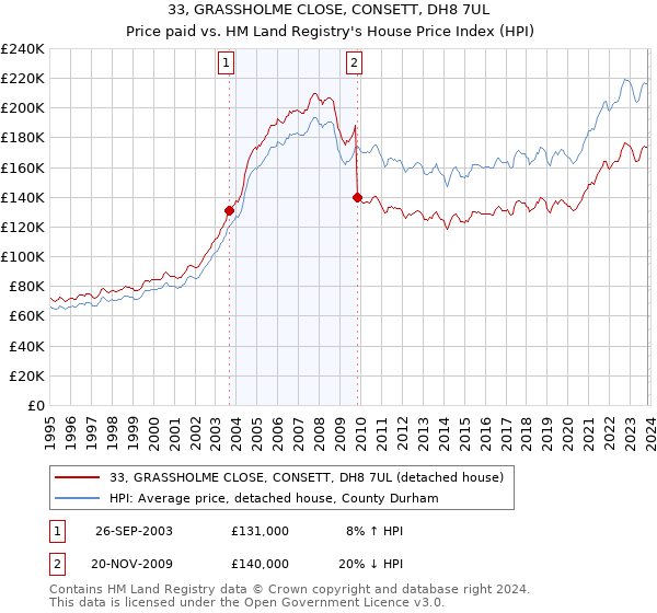 33, GRASSHOLME CLOSE, CONSETT, DH8 7UL: Price paid vs HM Land Registry's House Price Index