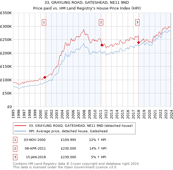 33, GRAYLING ROAD, GATESHEAD, NE11 9ND: Price paid vs HM Land Registry's House Price Index