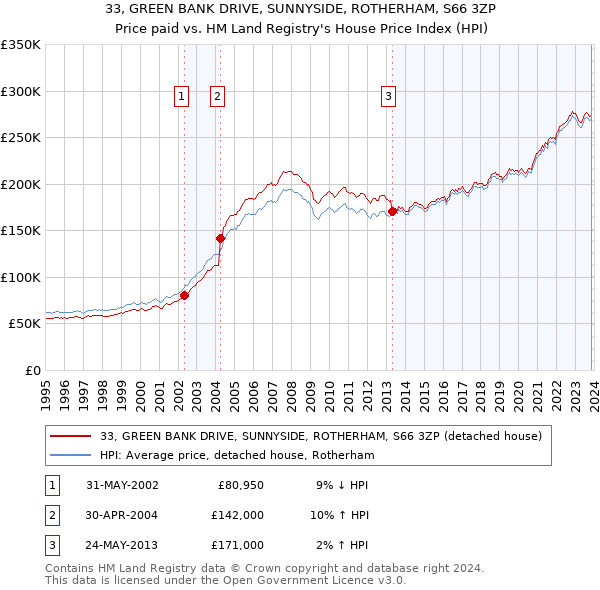 33, GREEN BANK DRIVE, SUNNYSIDE, ROTHERHAM, S66 3ZP: Price paid vs HM Land Registry's House Price Index