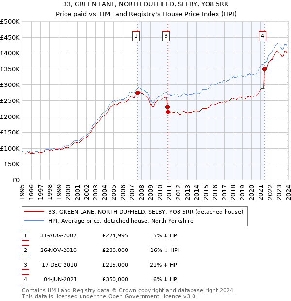 33, GREEN LANE, NORTH DUFFIELD, SELBY, YO8 5RR: Price paid vs HM Land Registry's House Price Index
