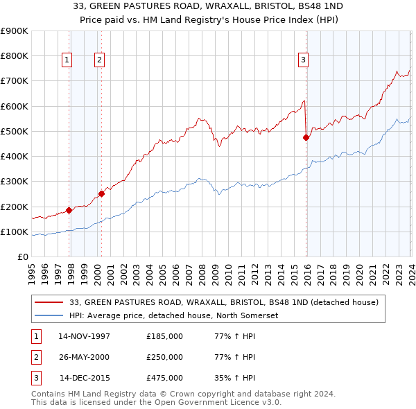 33, GREEN PASTURES ROAD, WRAXALL, BRISTOL, BS48 1ND: Price paid vs HM Land Registry's House Price Index
