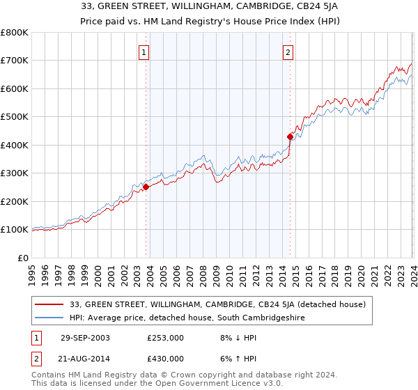 33, GREEN STREET, WILLINGHAM, CAMBRIDGE, CB24 5JA: Price paid vs HM Land Registry's House Price Index