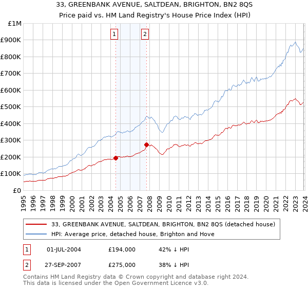 33, GREENBANK AVENUE, SALTDEAN, BRIGHTON, BN2 8QS: Price paid vs HM Land Registry's House Price Index