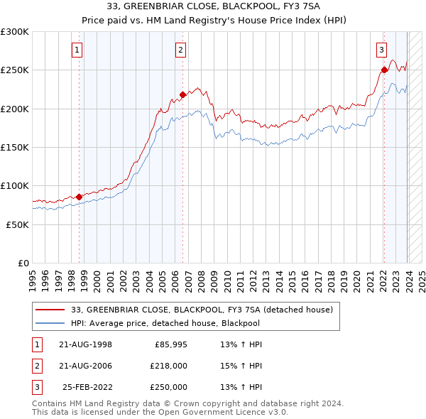 33, GREENBRIAR CLOSE, BLACKPOOL, FY3 7SA: Price paid vs HM Land Registry's House Price Index