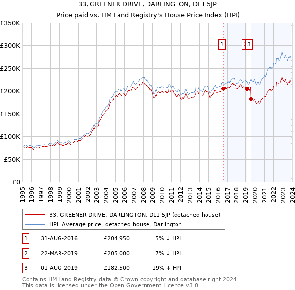33, GREENER DRIVE, DARLINGTON, DL1 5JP: Price paid vs HM Land Registry's House Price Index
