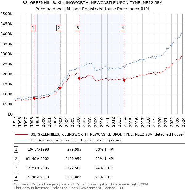 33, GREENHILLS, KILLINGWORTH, NEWCASTLE UPON TYNE, NE12 5BA: Price paid vs HM Land Registry's House Price Index