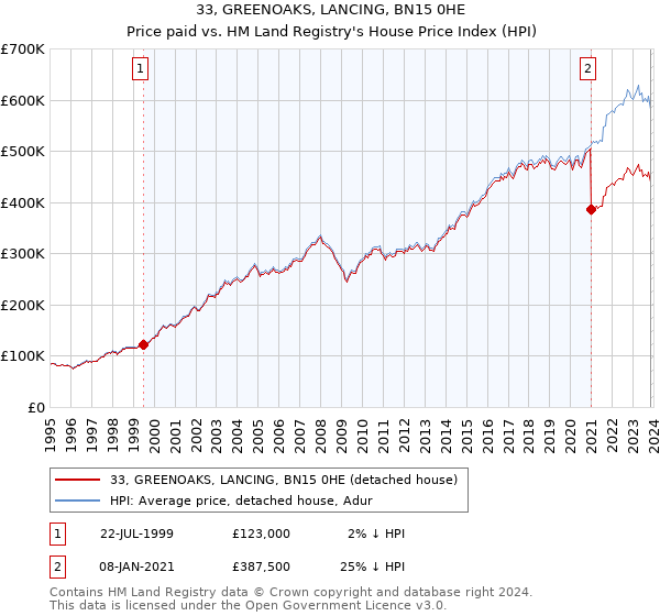 33, GREENOAKS, LANCING, BN15 0HE: Price paid vs HM Land Registry's House Price Index