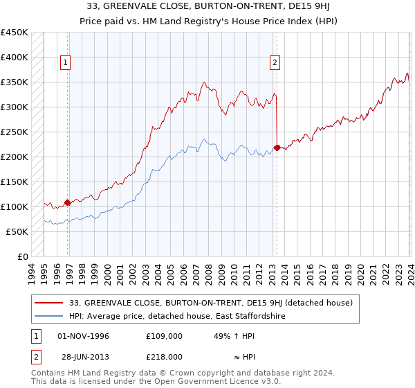 33, GREENVALE CLOSE, BURTON-ON-TRENT, DE15 9HJ: Price paid vs HM Land Registry's House Price Index
