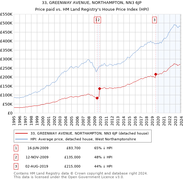 33, GREENWAY AVENUE, NORTHAMPTON, NN3 6JP: Price paid vs HM Land Registry's House Price Index