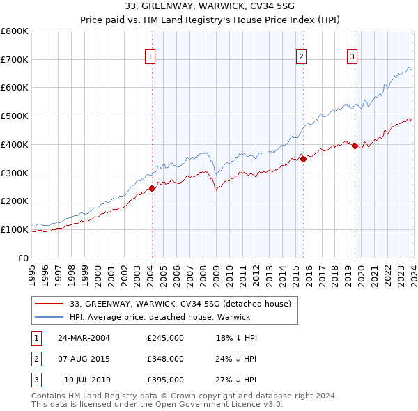 33, GREENWAY, WARWICK, CV34 5SG: Price paid vs HM Land Registry's House Price Index