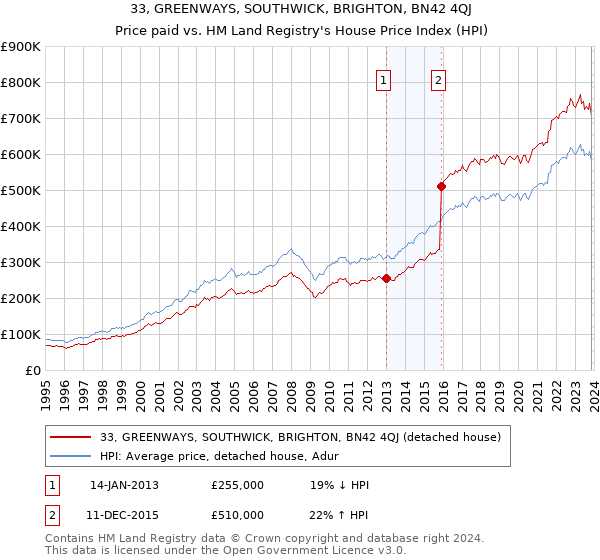33, GREENWAYS, SOUTHWICK, BRIGHTON, BN42 4QJ: Price paid vs HM Land Registry's House Price Index