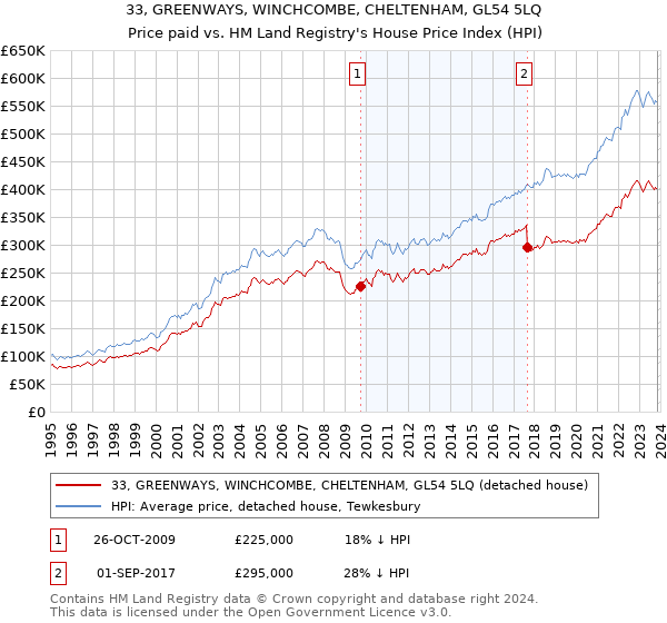 33, GREENWAYS, WINCHCOMBE, CHELTENHAM, GL54 5LQ: Price paid vs HM Land Registry's House Price Index