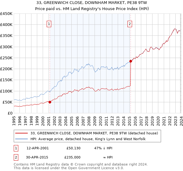 33, GREENWICH CLOSE, DOWNHAM MARKET, PE38 9TW: Price paid vs HM Land Registry's House Price Index