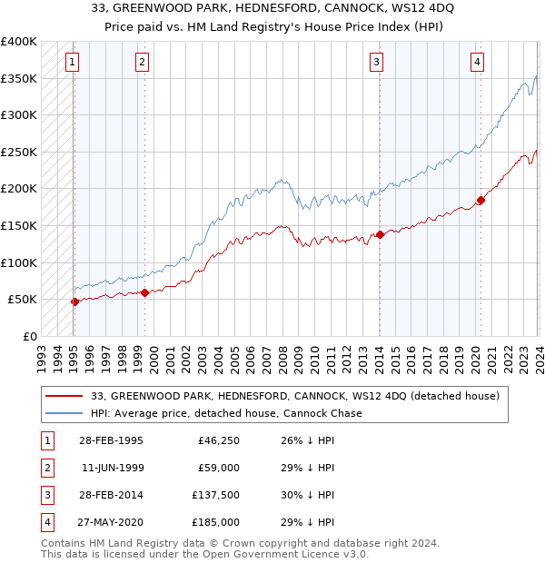 33, GREENWOOD PARK, HEDNESFORD, CANNOCK, WS12 4DQ: Price paid vs HM Land Registry's House Price Index