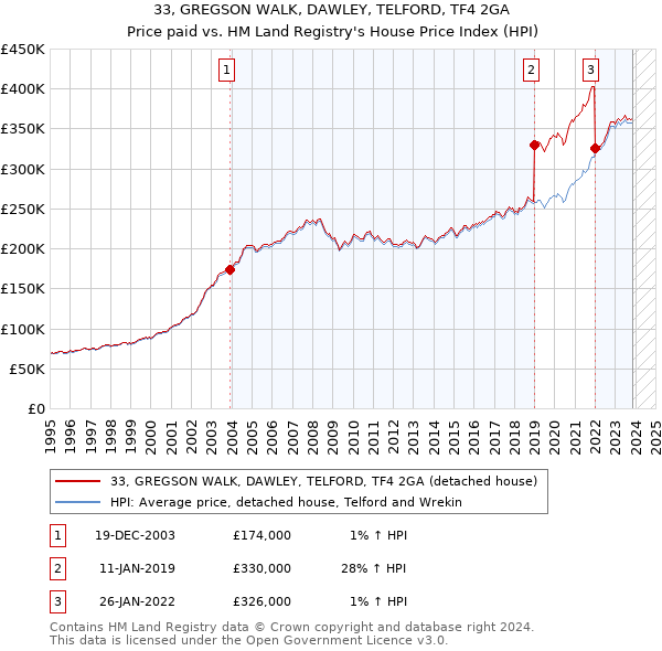 33, GREGSON WALK, DAWLEY, TELFORD, TF4 2GA: Price paid vs HM Land Registry's House Price Index