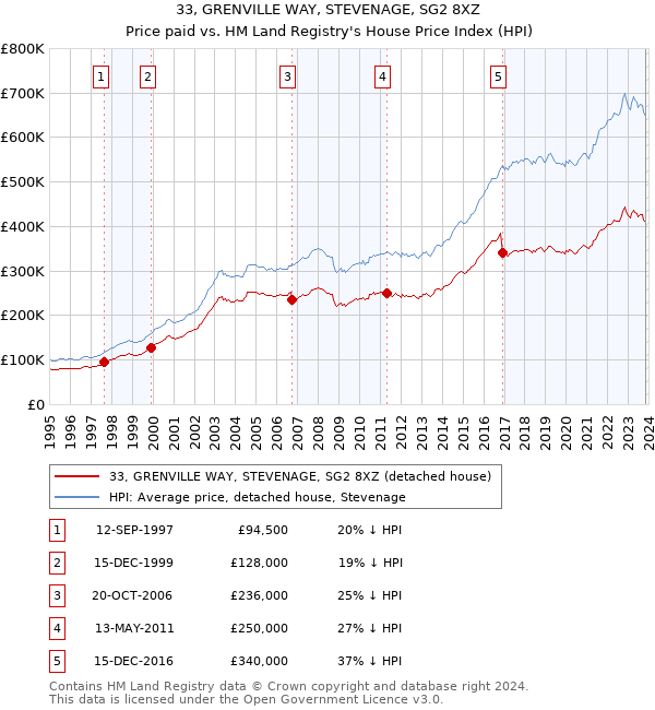 33, GRENVILLE WAY, STEVENAGE, SG2 8XZ: Price paid vs HM Land Registry's House Price Index