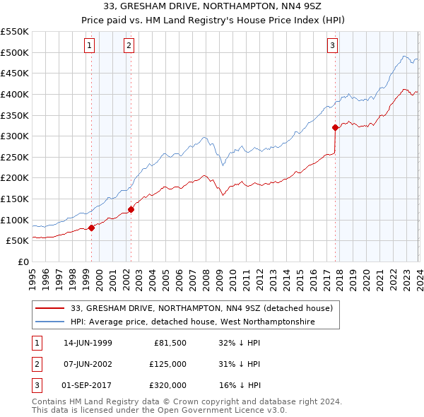 33, GRESHAM DRIVE, NORTHAMPTON, NN4 9SZ: Price paid vs HM Land Registry's House Price Index