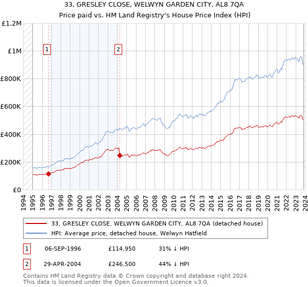 33, GRESLEY CLOSE, WELWYN GARDEN CITY, AL8 7QA: Price paid vs HM Land Registry's House Price Index