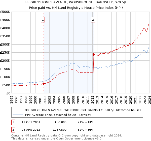 33, GREYSTONES AVENUE, WORSBROUGH, BARNSLEY, S70 5JF: Price paid vs HM Land Registry's House Price Index
