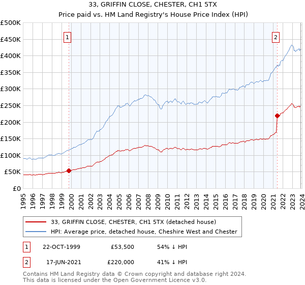33, GRIFFIN CLOSE, CHESTER, CH1 5TX: Price paid vs HM Land Registry's House Price Index