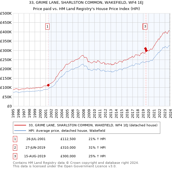 33, GRIME LANE, SHARLSTON COMMON, WAKEFIELD, WF4 1EJ: Price paid vs HM Land Registry's House Price Index