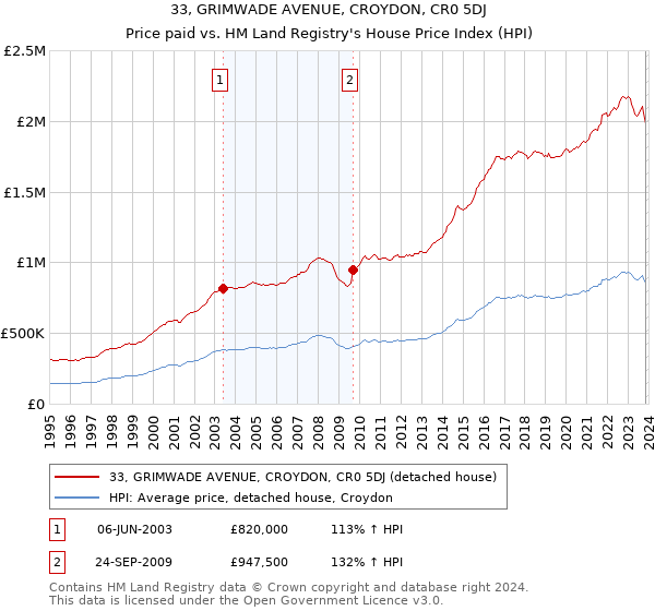 33, GRIMWADE AVENUE, CROYDON, CR0 5DJ: Price paid vs HM Land Registry's House Price Index