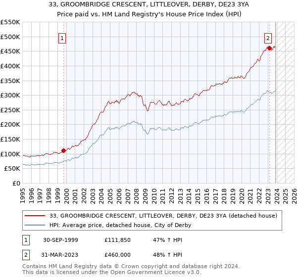 33, GROOMBRIDGE CRESCENT, LITTLEOVER, DERBY, DE23 3YA: Price paid vs HM Land Registry's House Price Index