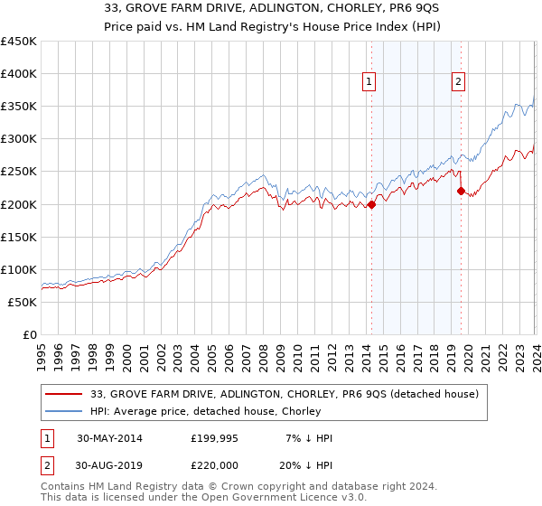 33, GROVE FARM DRIVE, ADLINGTON, CHORLEY, PR6 9QS: Price paid vs HM Land Registry's House Price Index
