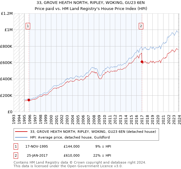 33, GROVE HEATH NORTH, RIPLEY, WOKING, GU23 6EN: Price paid vs HM Land Registry's House Price Index