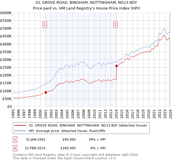 33, GROVE ROAD, BINGHAM, NOTTINGHAM, NG13 8DY: Price paid vs HM Land Registry's House Price Index