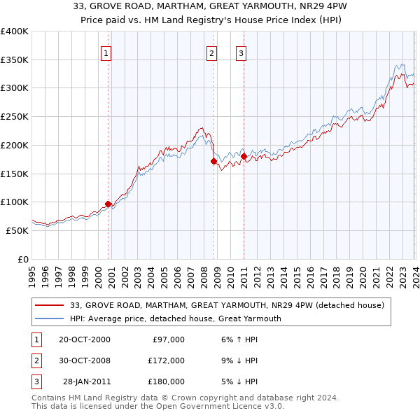33, GROVE ROAD, MARTHAM, GREAT YARMOUTH, NR29 4PW: Price paid vs HM Land Registry's House Price Index