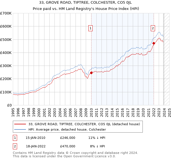 33, GROVE ROAD, TIPTREE, COLCHESTER, CO5 0JL: Price paid vs HM Land Registry's House Price Index
