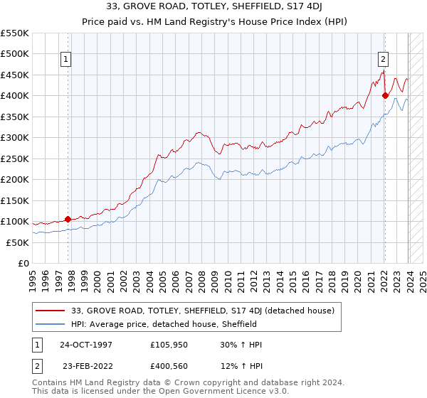 33, GROVE ROAD, TOTLEY, SHEFFIELD, S17 4DJ: Price paid vs HM Land Registry's House Price Index