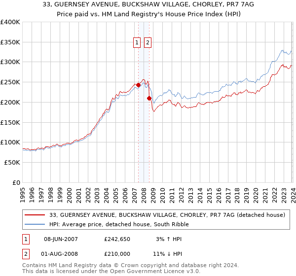 33, GUERNSEY AVENUE, BUCKSHAW VILLAGE, CHORLEY, PR7 7AG: Price paid vs HM Land Registry's House Price Index