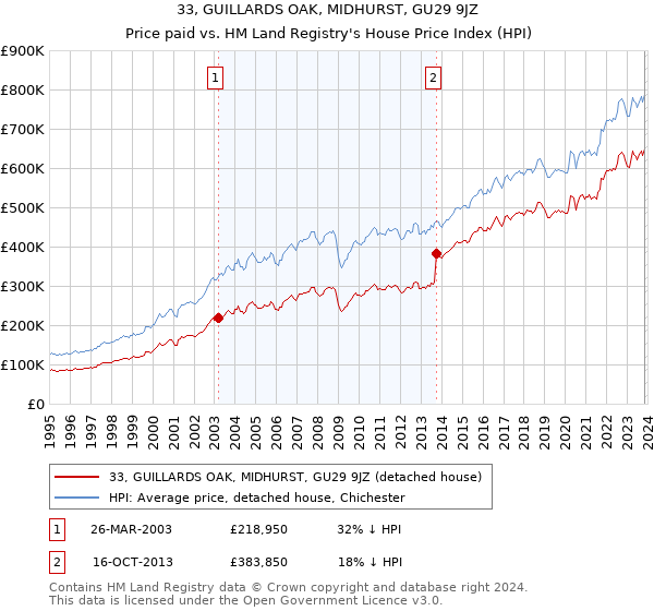 33, GUILLARDS OAK, MIDHURST, GU29 9JZ: Price paid vs HM Land Registry's House Price Index