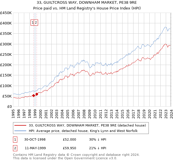 33, GUILTCROSS WAY, DOWNHAM MARKET, PE38 9RE: Price paid vs HM Land Registry's House Price Index
