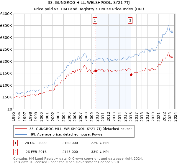 33, GUNGROG HILL, WELSHPOOL, SY21 7TJ: Price paid vs HM Land Registry's House Price Index