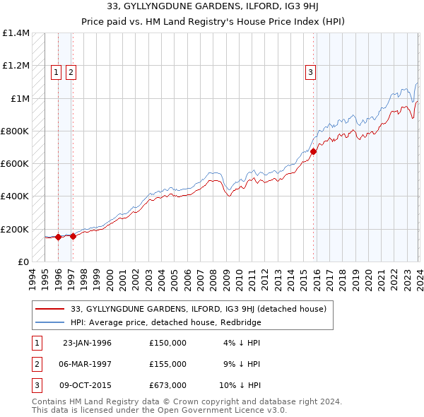 33, GYLLYNGDUNE GARDENS, ILFORD, IG3 9HJ: Price paid vs HM Land Registry's House Price Index