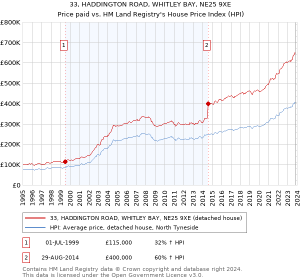 33, HADDINGTON ROAD, WHITLEY BAY, NE25 9XE: Price paid vs HM Land Registry's House Price Index