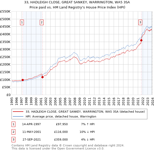 33, HADLEIGH CLOSE, GREAT SANKEY, WARRINGTON, WA5 3SA: Price paid vs HM Land Registry's House Price Index