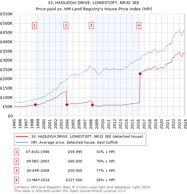 33, HADLEIGH DRIVE, LOWESTOFT, NR32 3EE: Price paid vs HM Land Registry's House Price Index