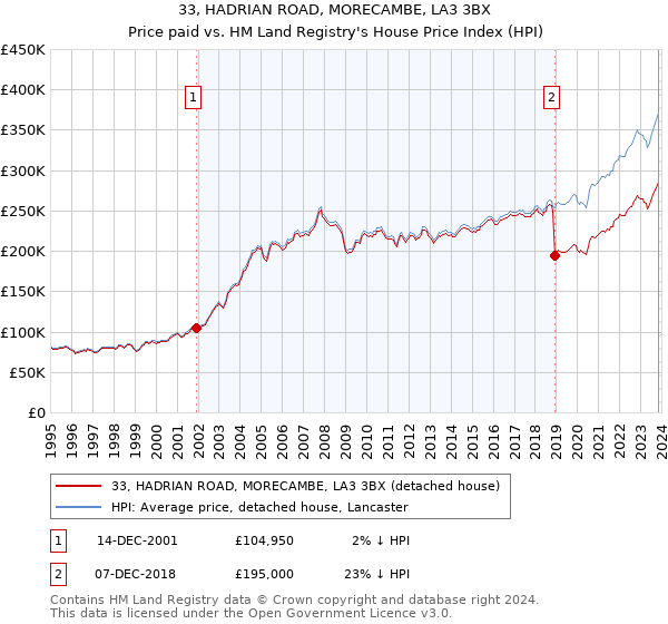 33, HADRIAN ROAD, MORECAMBE, LA3 3BX: Price paid vs HM Land Registry's House Price Index