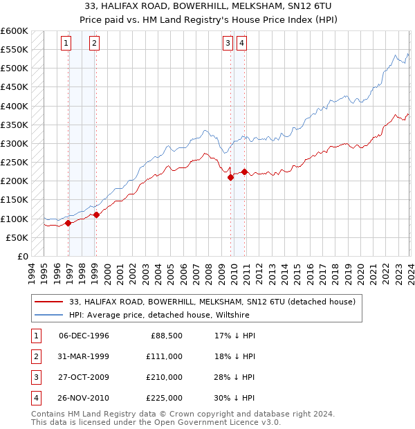33, HALIFAX ROAD, BOWERHILL, MELKSHAM, SN12 6TU: Price paid vs HM Land Registry's House Price Index