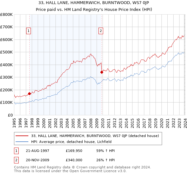 33, HALL LANE, HAMMERWICH, BURNTWOOD, WS7 0JP: Price paid vs HM Land Registry's House Price Index