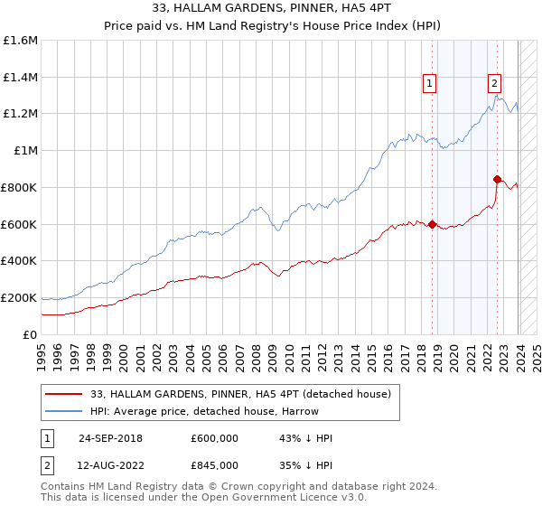 33, HALLAM GARDENS, PINNER, HA5 4PT: Price paid vs HM Land Registry's House Price Index